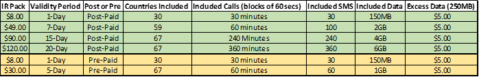 International Roaming And Call Rates Table